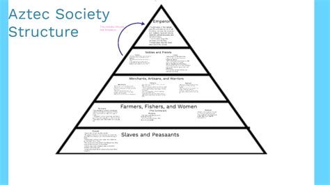 Aztec Society Structure by Phoenix Gustavson on Prezi