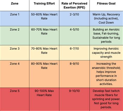 Understanding Heart Rate Zones for Workouts | Signos | Heart rate training, Heart rate training ...