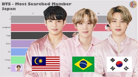 43+ Most popular bts member per country ideas in 2021 | themostpopular