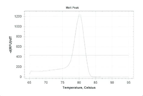 SYBR green based Melt-curve analysis. The negative first derivative of ...