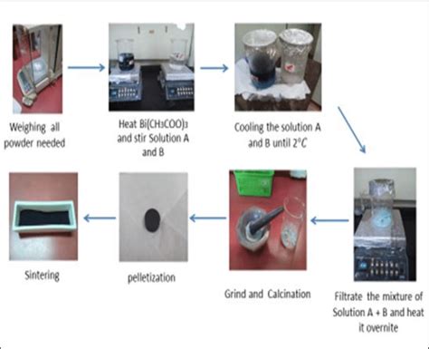 The Co-precipitation method to prepare BSCCO 2223 (Yusmi, 2016). | Download Scientific Diagram