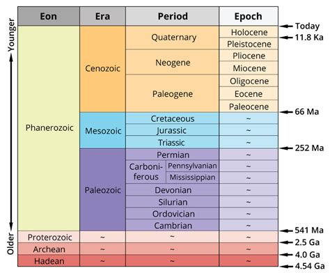 3. Geological time scale | Digital Atlas of Ancient Life | Geologic ...