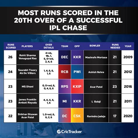 Stats: Most runs scored in the 20th over of a successful IPL run-chase