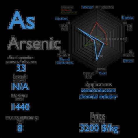 What is Arsenic - Properties of Arsenic Element - Symbol As | nuclear ...