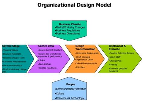 9 best Org Chart Examples images on Pinterest | Charts, Crossword and Amon