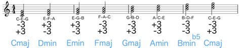 06-C-major-scale-triads-named-1 | The Piano Walk