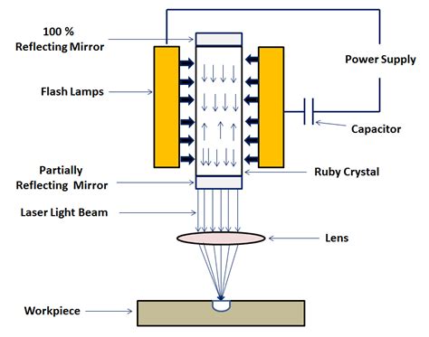 Laser Beam Machining - Main Parts, Principle, Working with Application ...