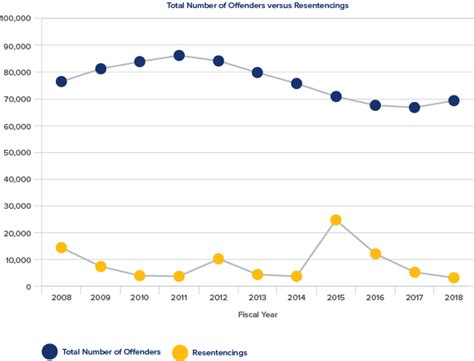 Trump's DOJ: Year One of Criminal Sentencing Statistics