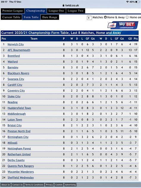 Updated Championship League Table - here's how we sit now - Sheffield Wednesday Matchday ...