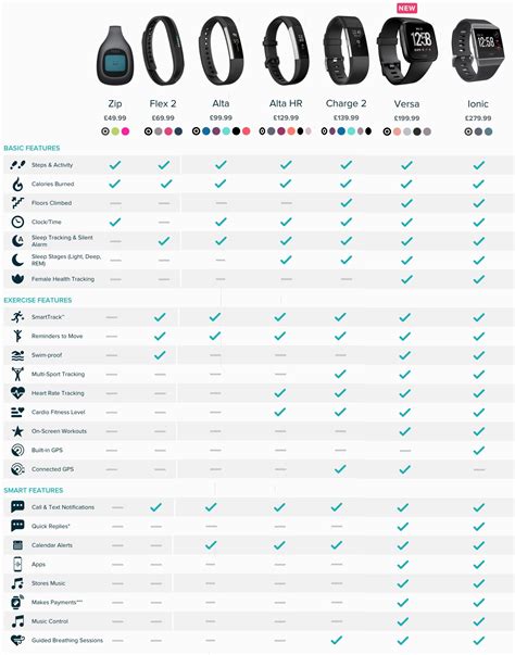 Fitbit Fitness Tracker Comparison - Wearable Fitness Trackers