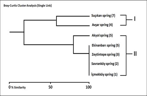 Dendrogram is showing similarities of ostracod species determined in... | Download Scientific ...