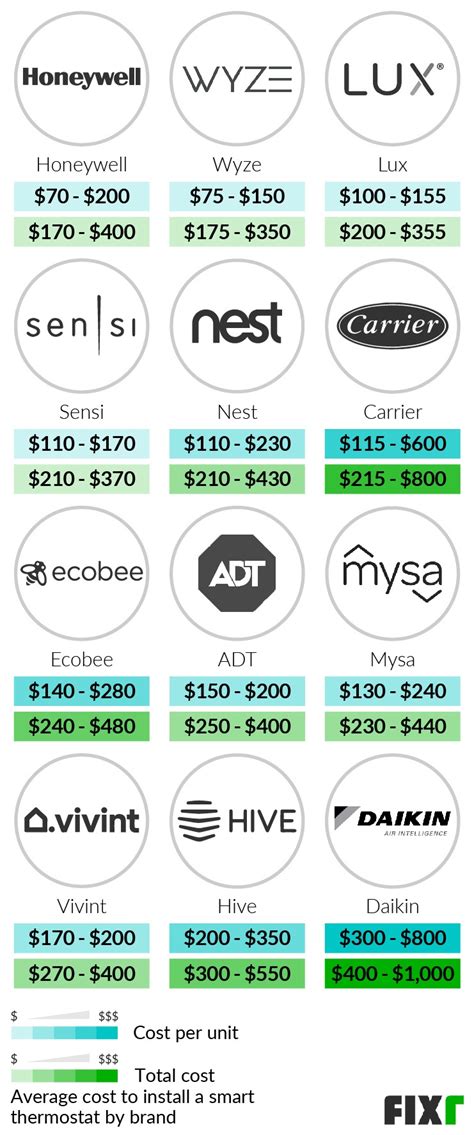 2022 Smart Thermostat Installation Cost | Smart Thermostat Prices