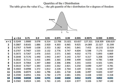 self study - Statistic T-Test & T-table - Cross Validated