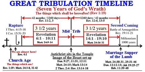 The killer flaw in pre-tribulation rapture doctrine - Christian Chat Rooms & Forums