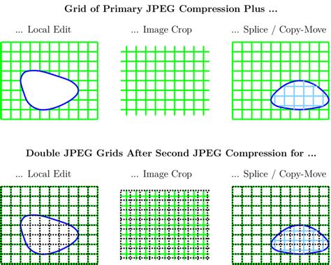 3: Illustration of BAG distortion and double JPEG compression artifacts ...