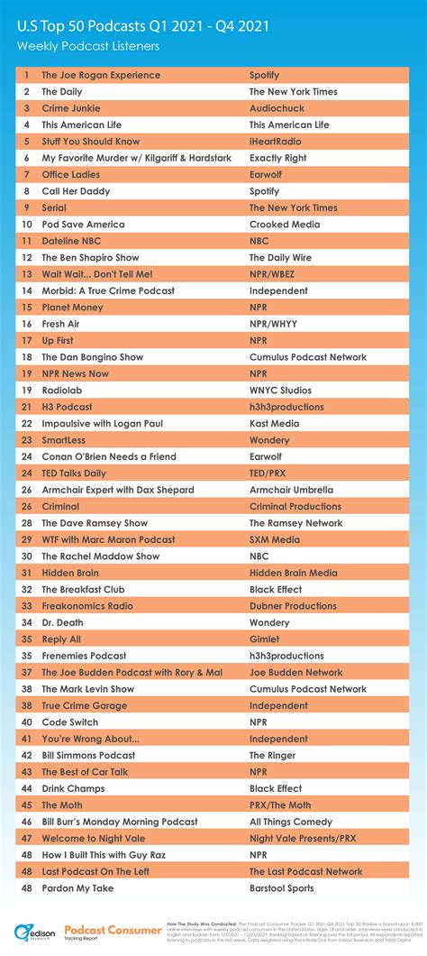 The Top 50 Most Listened To Podcasts in the U.S. Q4 2021 - Edison Research