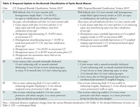 New Bosniak classification 2019 - Sumer's Radiology Blog