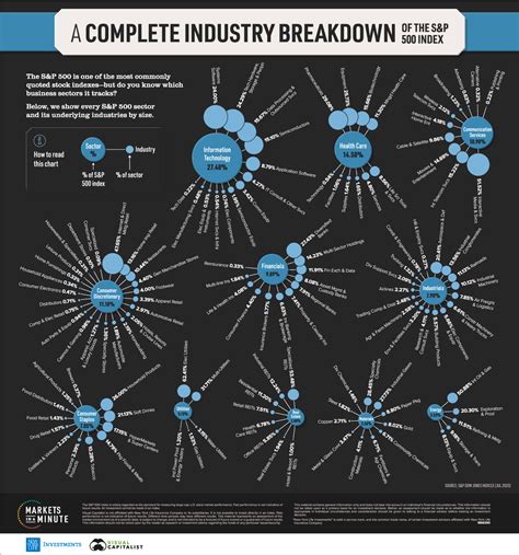 A Complete Breakdown of the S&P 500 Sectors and Industries, by Size