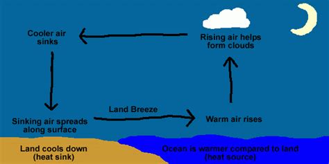 Land and sea breeze pressure system - Free ZIMSEC & Cambridge Revision Notes