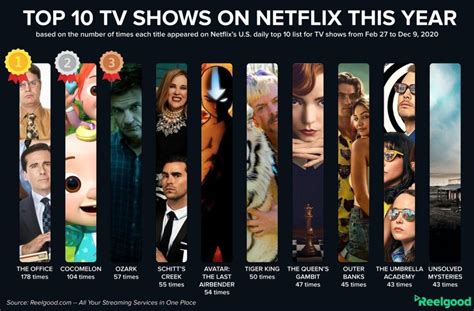 Here are The Top 10 Netflix Shows From 2020 | Cord Cutters News