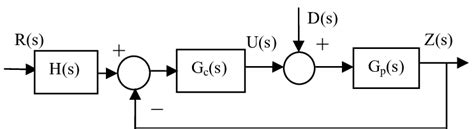 Block diagram of the closed-loop control system From Fig.4, the... | Download Scientific Diagram