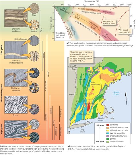 Types of Metamorphic Rocks ~ Learning Geology