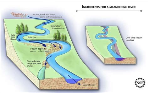 River Erosion Diagram