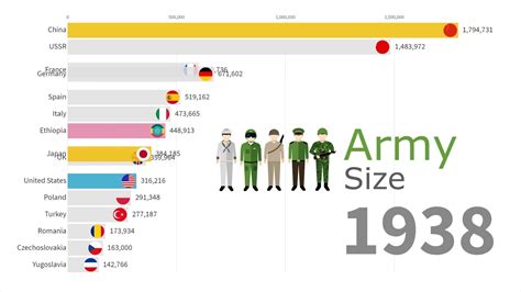 √ Top Five Largest Armies In The World - Navy Visual