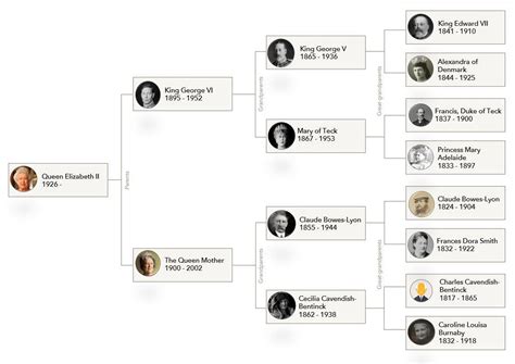 Who's who on the Queen's family tree? | Blog | findmypast.co.uk