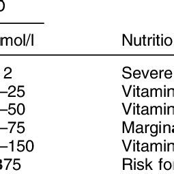 Serum 25-hydroxyvitamin D (25(OH)D) levels define a person's vitamin D ...