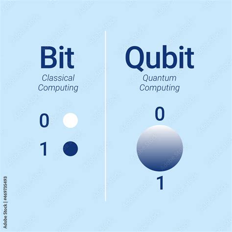 Qubit vs bit. States of classical bit compare to quantum bit ...