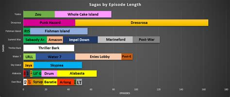 One Piece Sagas&Arcs by Episode Length Graph : OnePiece