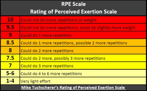 RPE - The Most Confusing Scale, Simplified