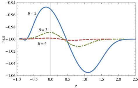 Evolution of the effective dark energy equation of state w DE ...