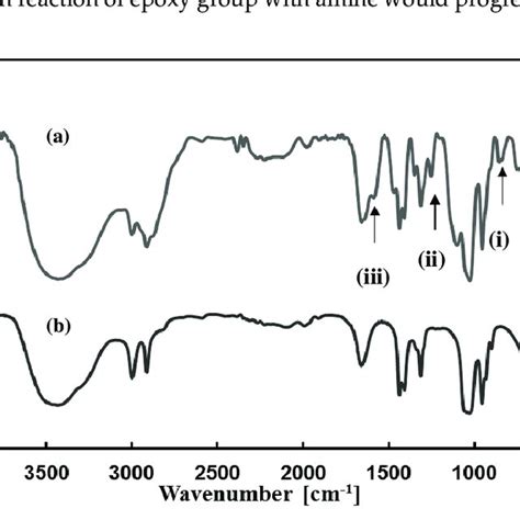 Gel formation time and mechanical properties of polyethyleneimine (PEI)... | Download Scientific ...