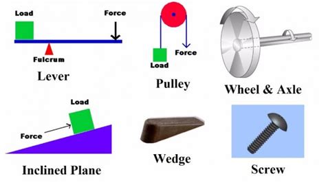 Types of simple Machine - Online Science Notes