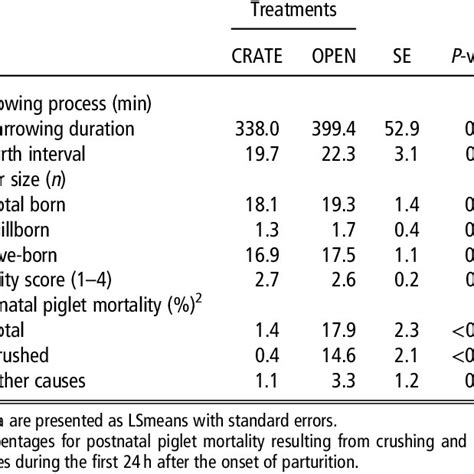 Farrowing process and litter characteristics in sows with the farrowing... | Download Scientific ...