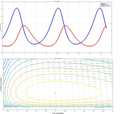 linear algebra - Lotka-Volterra predator-prey model eigenvalue ...