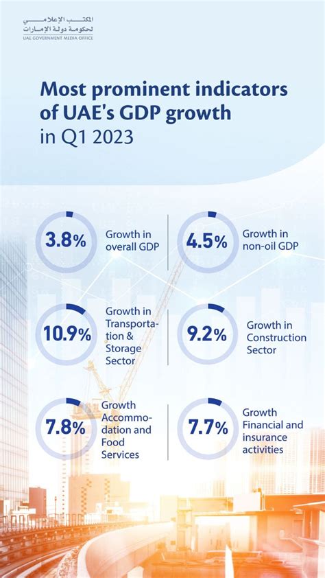 UAE GDP grows 3.8% in Q1 2023 | Economy – Gulf News