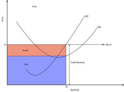 Super Normal Profits | Perfect competition, Competition, Economics notes