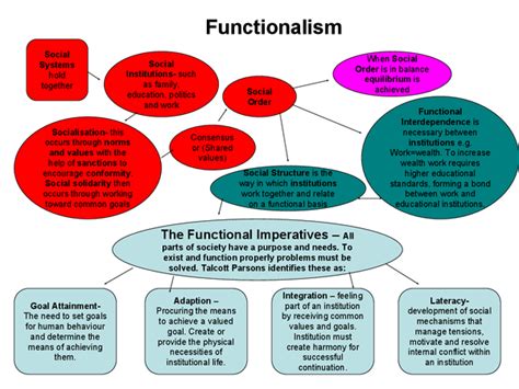 Functionalism Mind Map - Presentation in A Level and IB Sociology