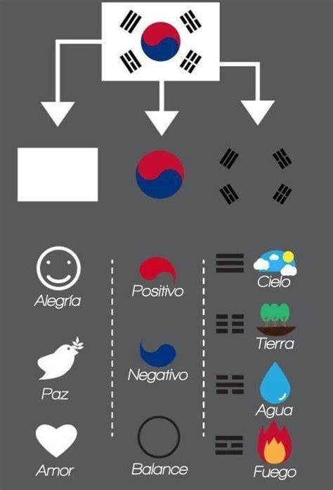 🇰🇷Significado de la bandera Sur coreana 🇰🇷 | •Corea• Amino Amino