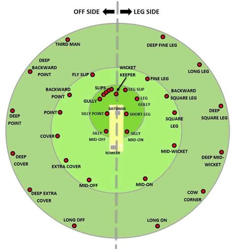 which of these is not a fielding position in cricket? - Brainly.in