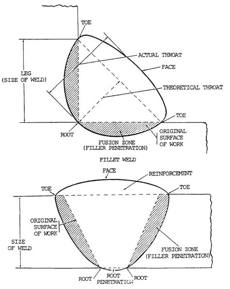 Parts Of A Weld