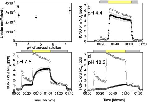 Formation of HONO as a function of acidity of the humic acid aerosol ...