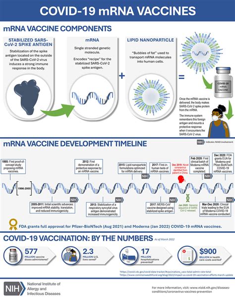 COVID-19 mRNA Vaccines | NIAID has participated in COVID-19 … | Flickr