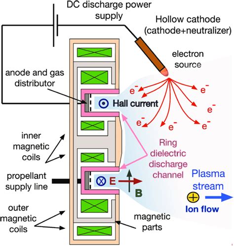 10. Schematic diagram of a Hall effect thruster (HET) as in figure 6.9 ...