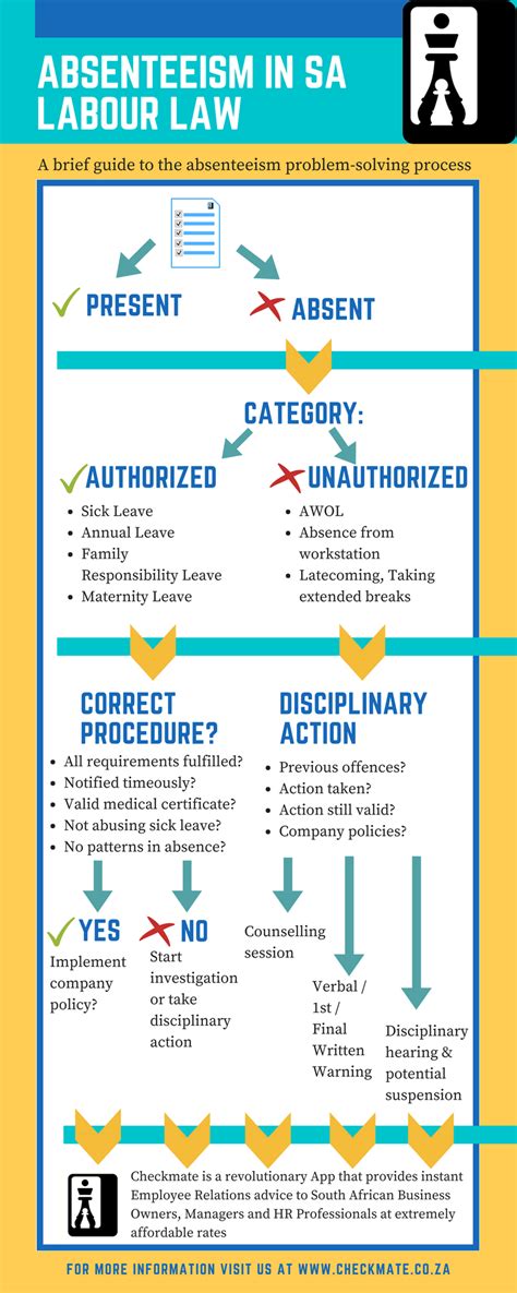 Absenteeism in South African Labour Law - Checkmate™