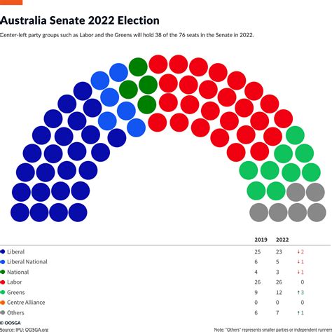 Politics of Australia in 2023 - Policy Trends & Election Tracking - OOSGA