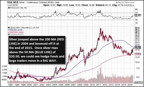 If Silver Breaks Through This Threshold Next Week, Watch Out | Silver ...